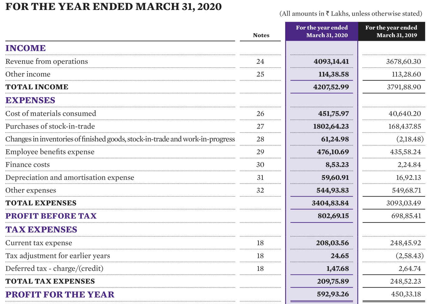 The Profit & Loss statement of Abbott India for the financial year 2020