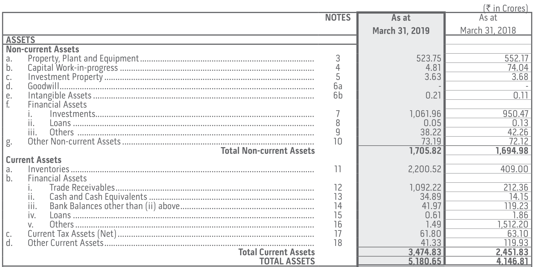 Part 1 of the Balance Sheet of Bombay Dyeing for the financial year 2020