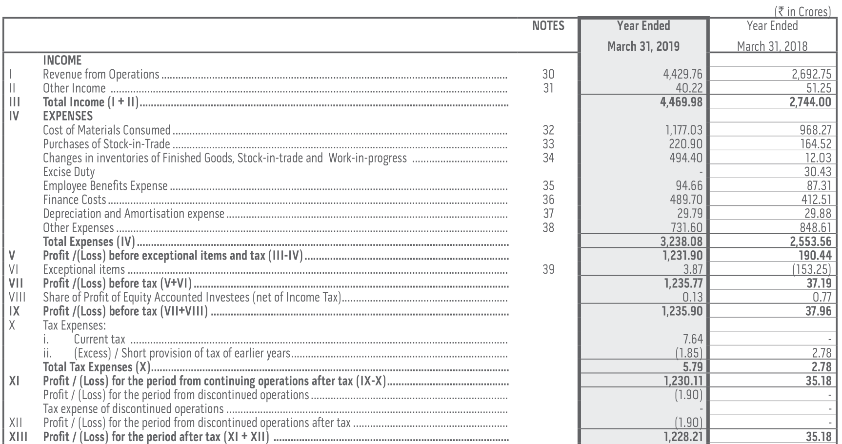 The Profit & Loss statement of Bombay Dyeing for the financial year 2020