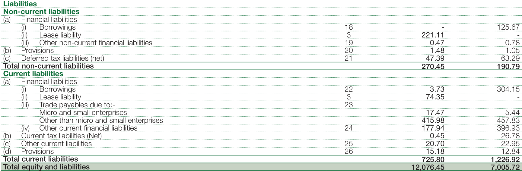 Part 2 of the Balance Sheet of Avenue Supermarts for the financial year 2020
