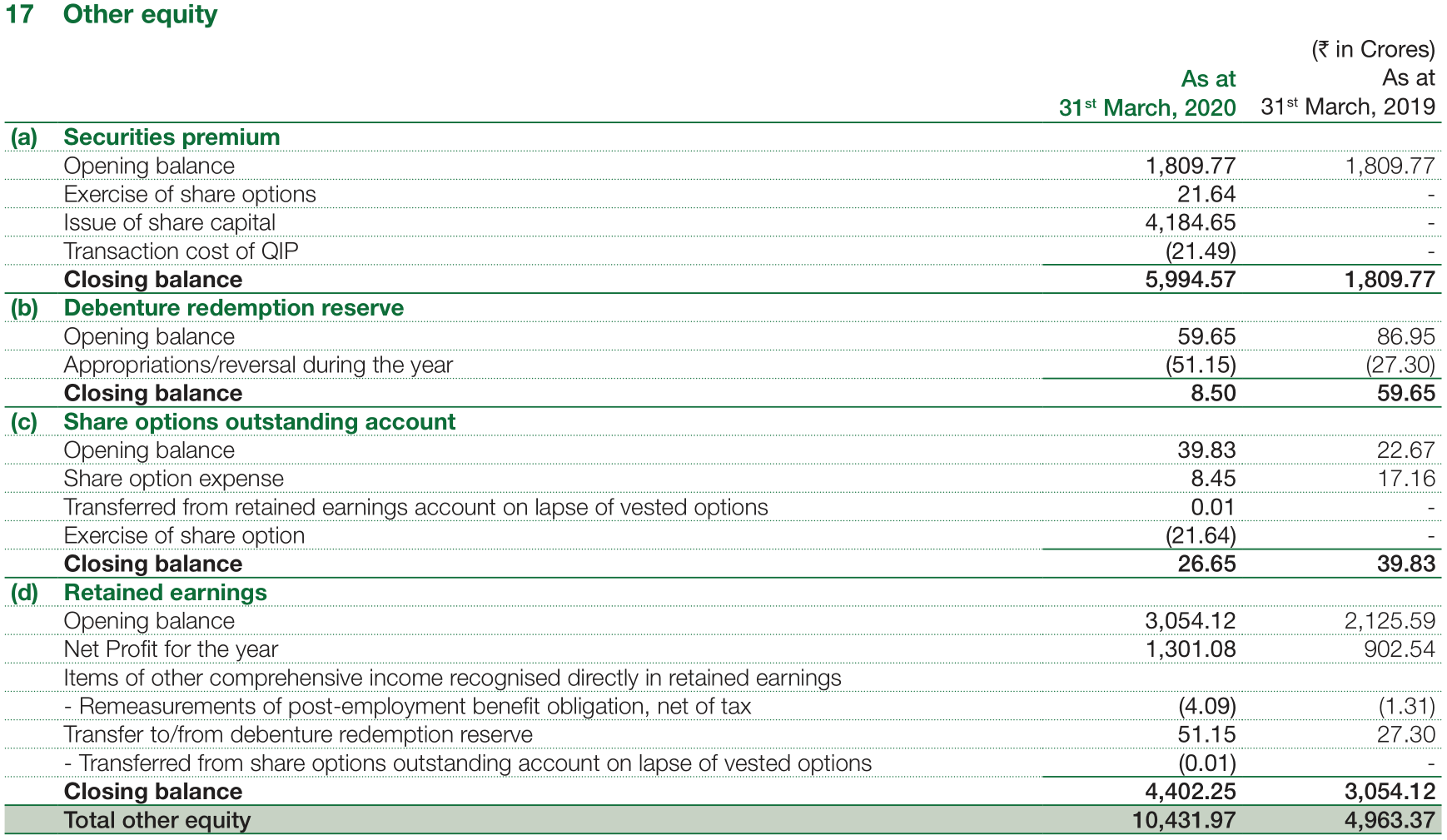 Note 17 of the financial statements of Avenue Supermarts for the financial year 2020