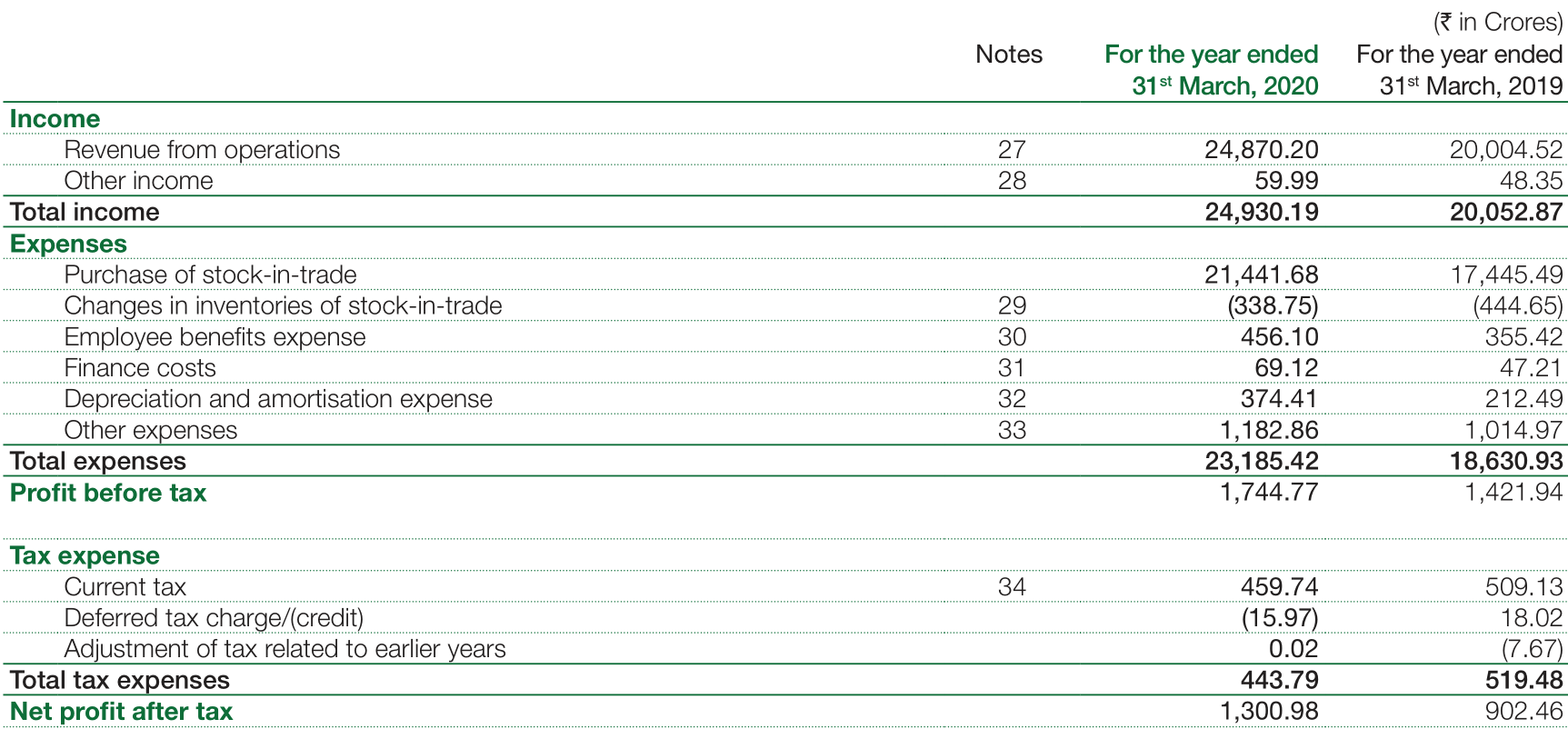 The Profit & Loss statement of Avenue Supermarts for the financial year 2020