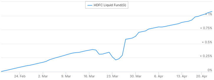 HDFC Liquid Fund’s NAV graph during the covid crisis