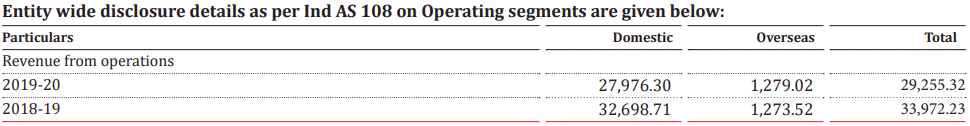 Note 37 to Consolidated Financial Statements, Hero MotoCorp’s FY20 Annual Report