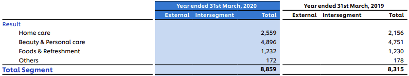 Note 44 to Consolidated Financial Statements, Hindustan Unilever, FY20 AR