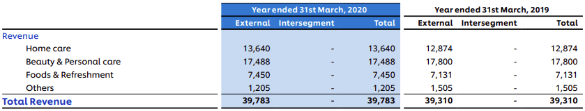 Note 44 to Consolidated Financial Statements, Hindustan Unilever, FY20 AR