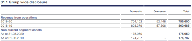 Note 31.1 to Consolidated Financial Statements, Maruti Suzuki’s FY20 Annual Report