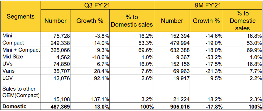 Maruti Suzuki’s Investor Presentation, Q3FY21