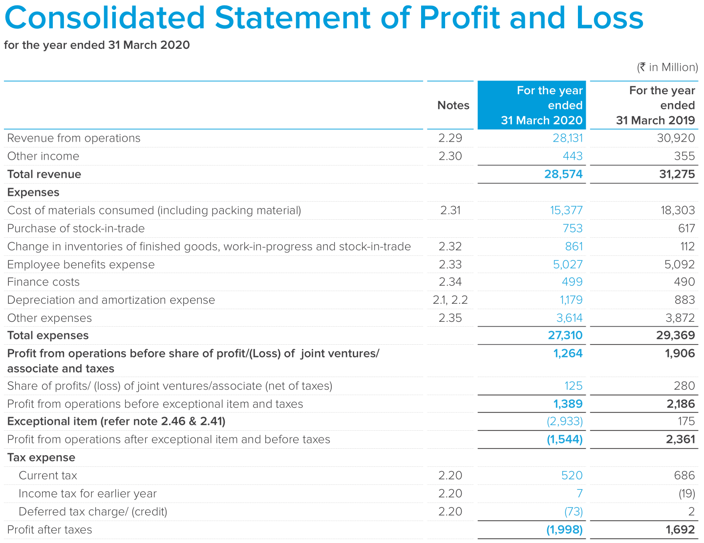 The Profit & Loss statement of Minda Corporation for the financial year 2020