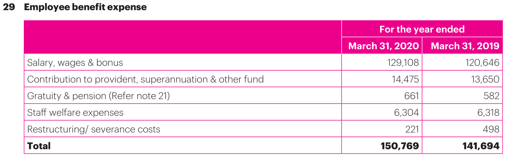 Note 29 of the financial statements of Motherson Sumi for the financial year 2020