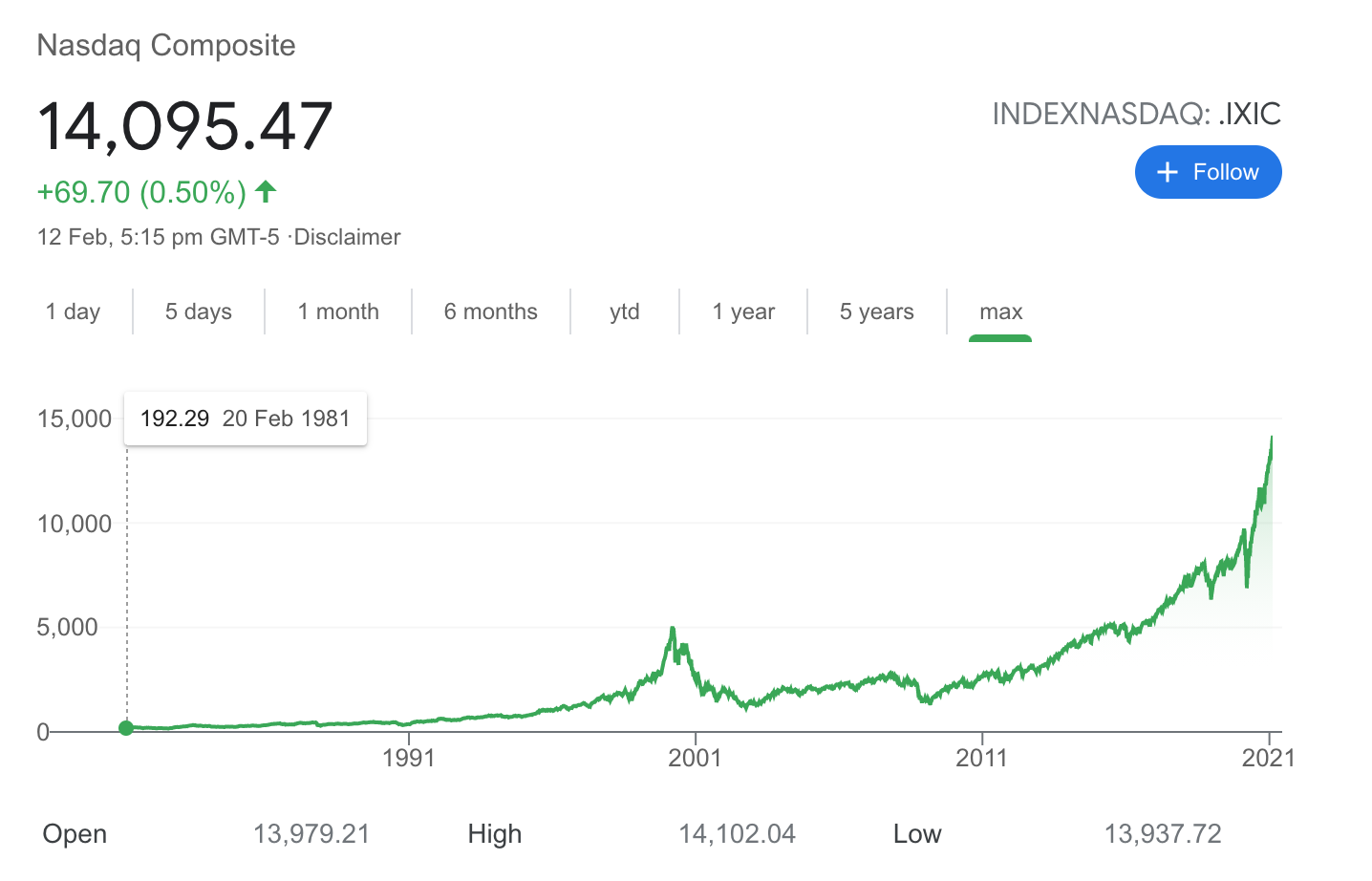 NASDAQ Chart - Light Mode
