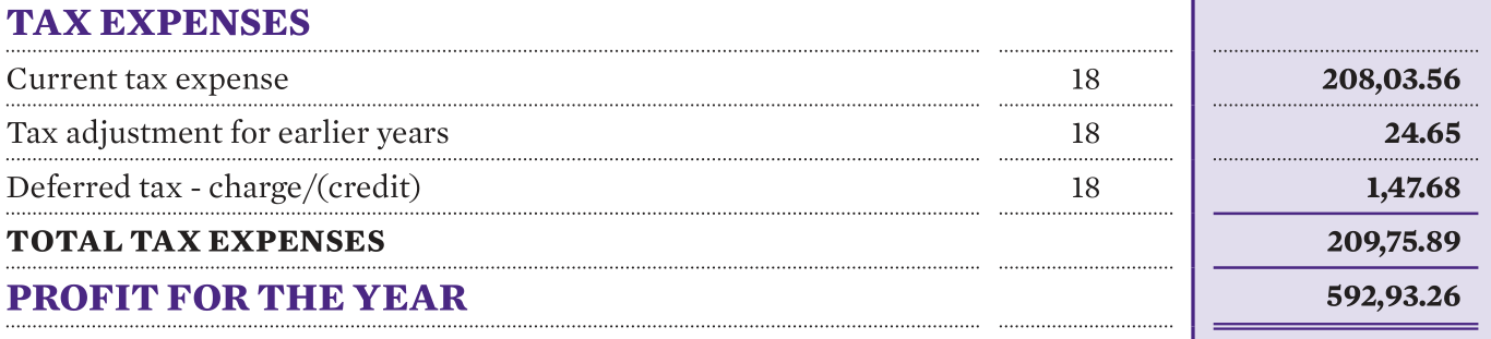 Profit After Taxes, as shown in the Profit & Loss statement of Abbott India’s 2020 annual report