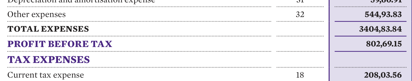 Profit Before Taxes, as shown in the Profit & Loss statement of Abbott India’s 2020 annual report